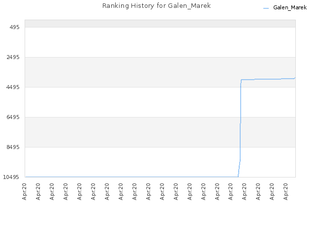 Ranking History for Galen_Marek