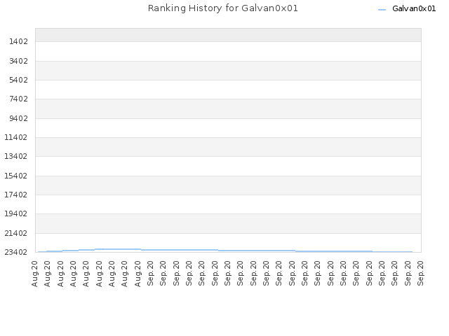 Ranking History for Galvan0x01