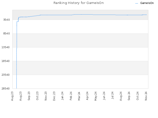 Ranking History for GameIsOn