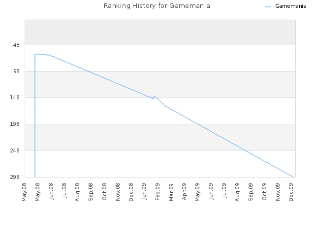 Ranking History for Gamemania