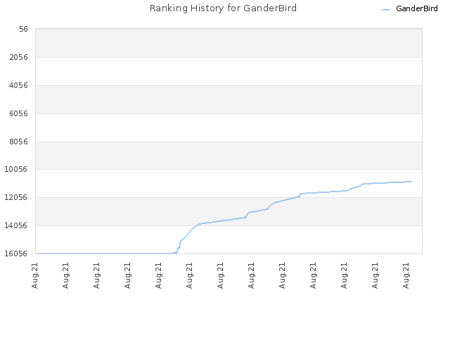 Ranking History for GanderBird