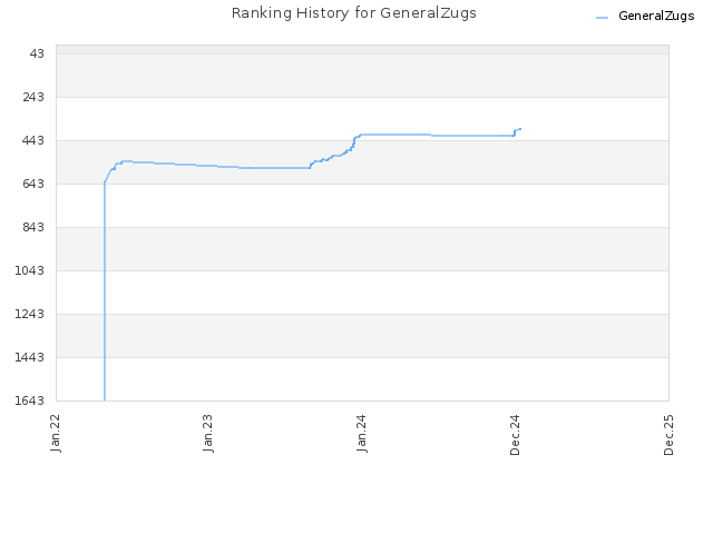 Ranking History for GeneralZugs