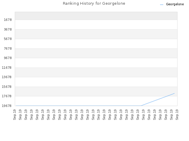 Ranking History for Georgelone