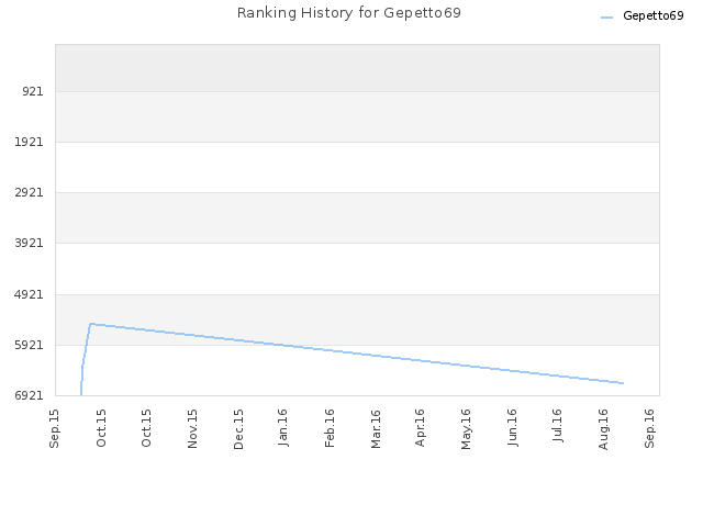 Ranking History for Gepetto69