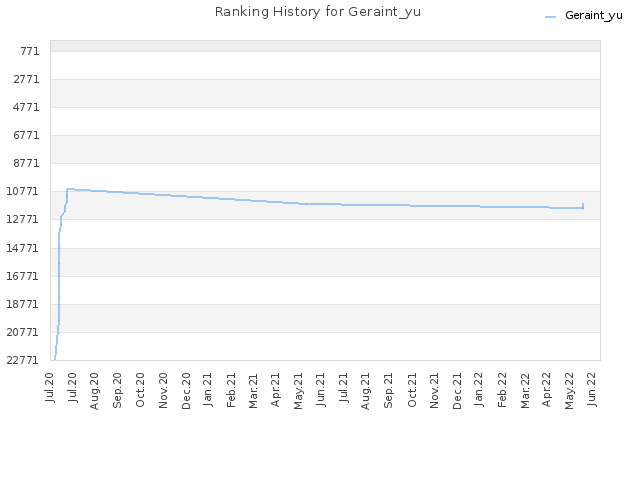 Ranking History for Geraint_yu