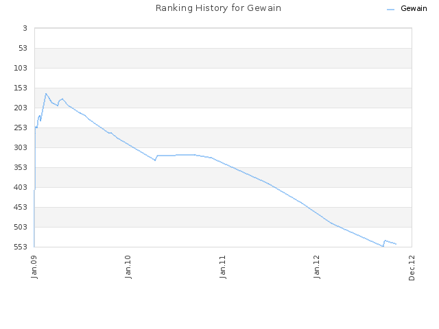 Ranking History for Gewain