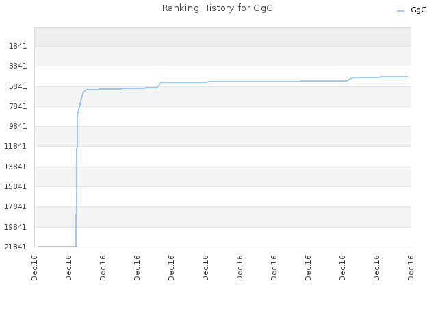 Ranking History for GgG