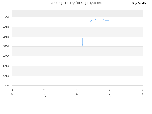 Ranking History for GigaByteRex