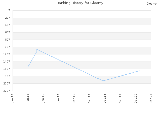 Ranking History for Gloomy