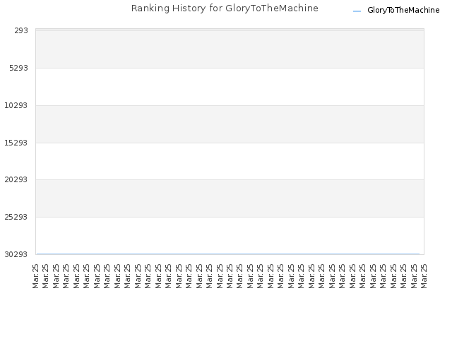 Ranking History for GloryToTheMachine