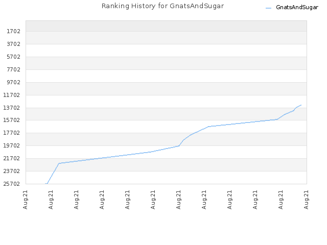 Ranking History for GnatsAndSugar