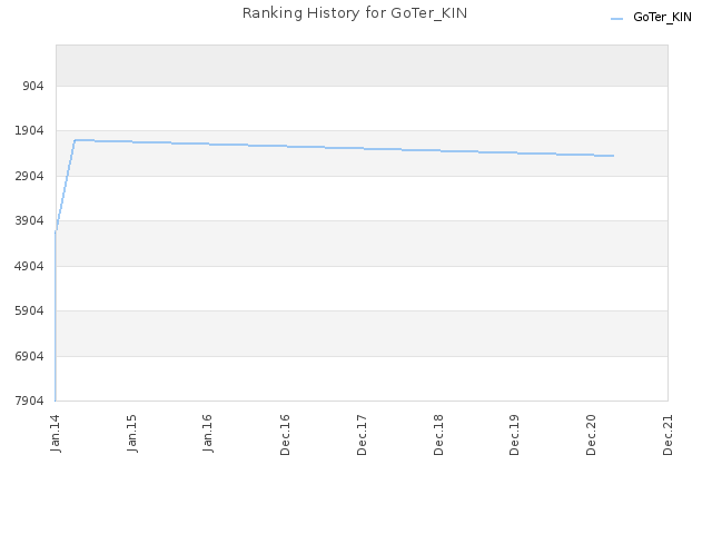 Ranking History for GoTer_KIN