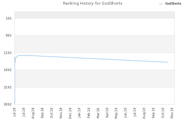 Ranking History for GodShorts