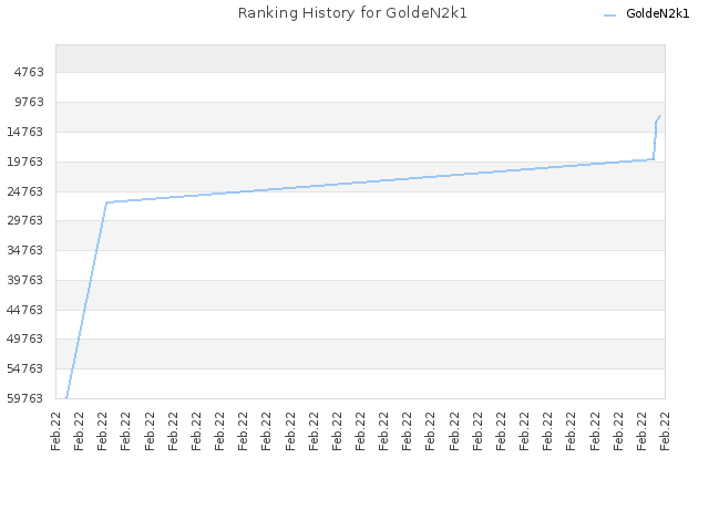 Ranking History for GoldeN2k1