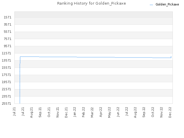 Ranking History for Golden_Pickaxe