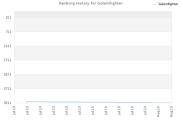 Ranking History for Golemfighter