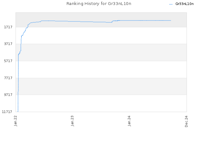 Ranking History for Gr33nL10n