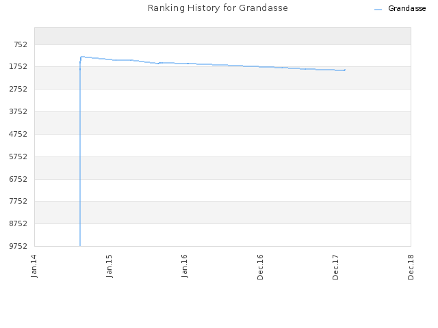 Ranking History for Grandasse