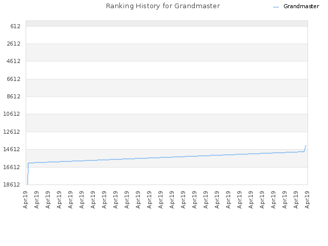 Ranking History for Grandmaster