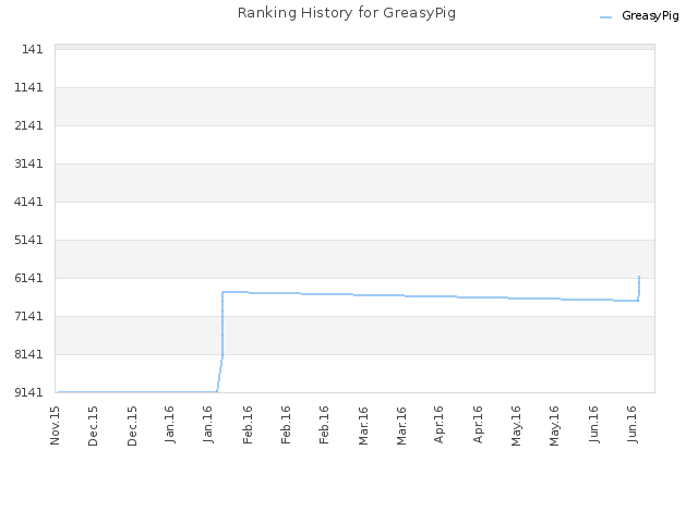 Ranking History for GreasyPig