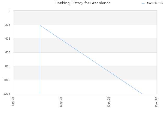 Ranking History for Greenlands