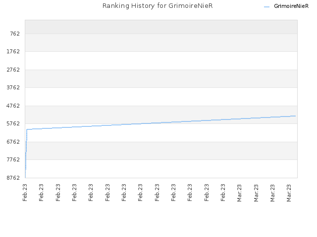 Ranking History for GrimoireNieR