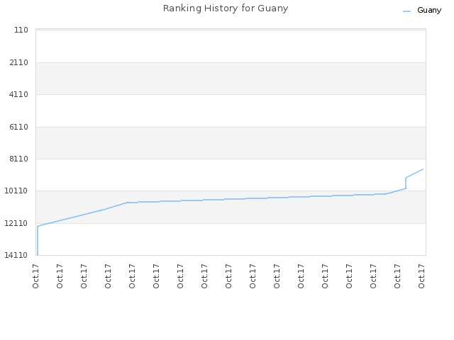 Ranking History for Guany