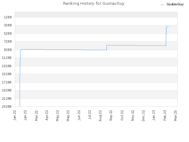 Ranking History for GustavGuy