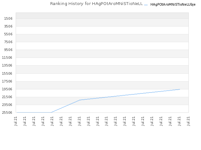 Ranking History for HAgPOtAroMNiSTioNeLUbje