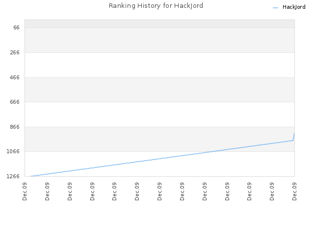 Ranking History for HackJord