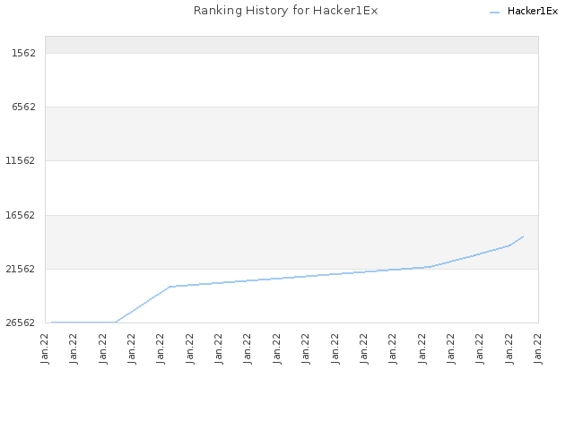 Ranking History for Hacker1Ex