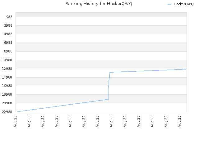 Ranking History for HackerQWQ