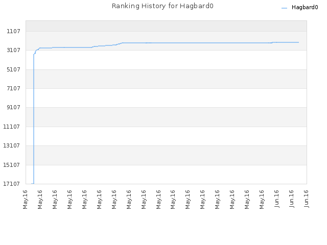 Ranking History for Hagbard0