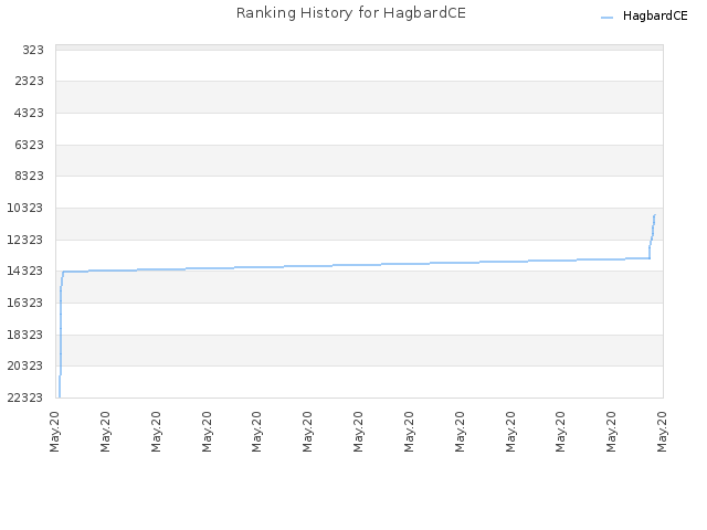 Ranking History for HagbardCE