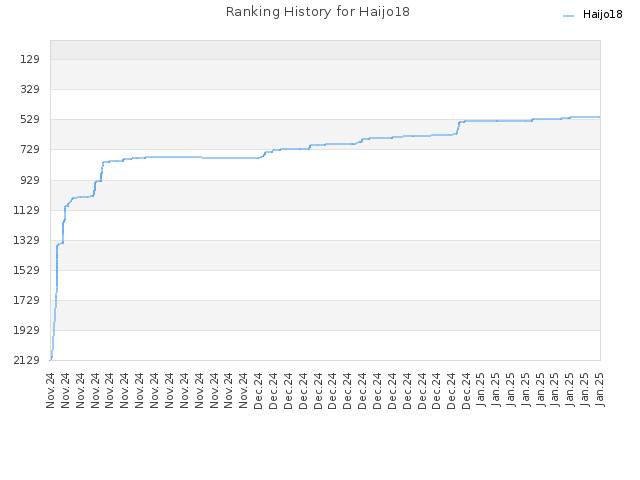 Ranking History for Haijo18