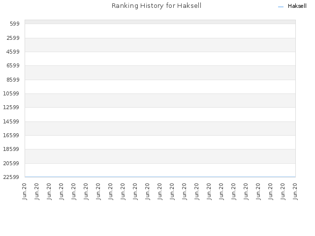 Ranking History for Haksell