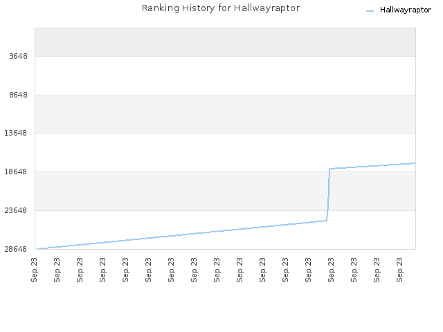 Ranking History for Hallwayraptor