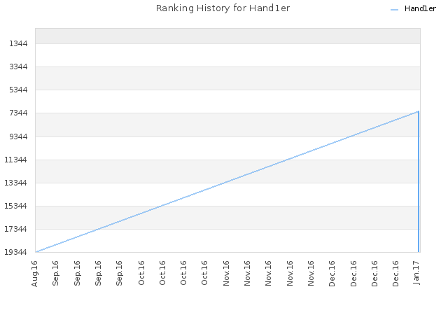 Ranking History for Hand1er