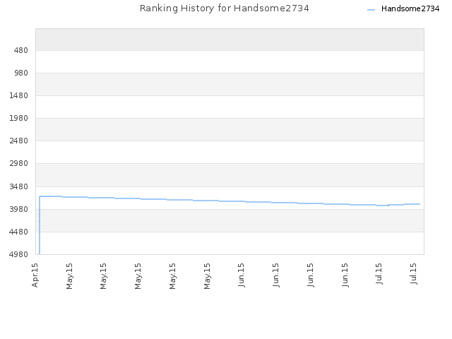 Ranking History for Handsome2734