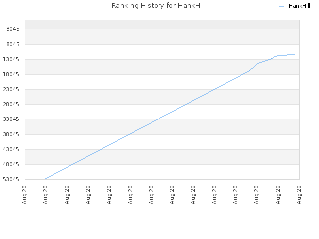 Ranking History for HankHill