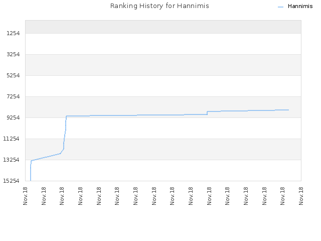 Ranking History for Hannimis