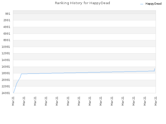 Ranking History for HappyDead