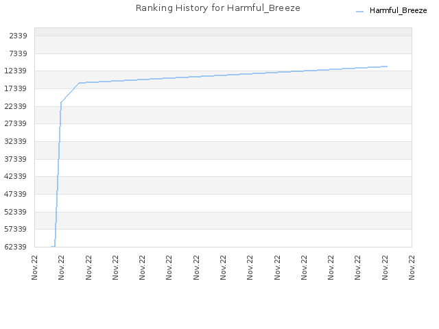 Ranking History for Harmful_Breeze