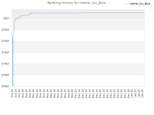 Ranking History for Harrier_Du_Bois