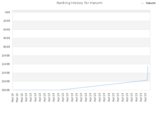 Ranking History for Harumi