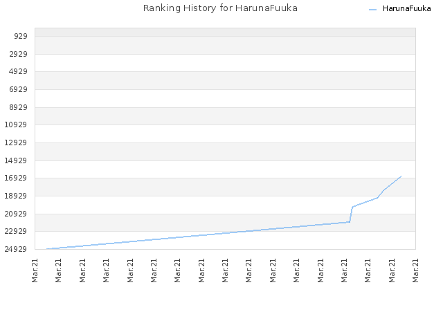 Ranking History for HarunaFuuka