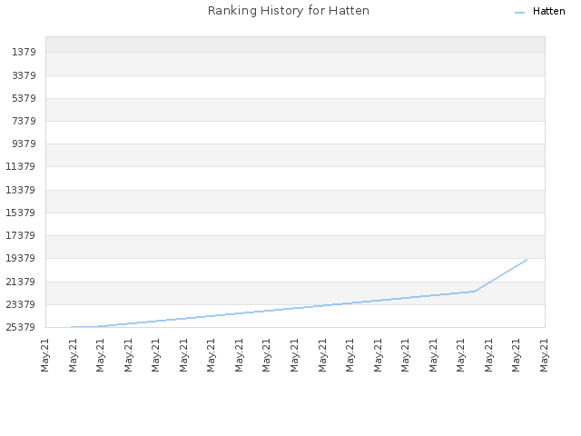 Ranking History for Hatten