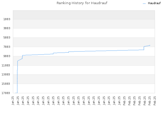 Ranking History for Haudrauf