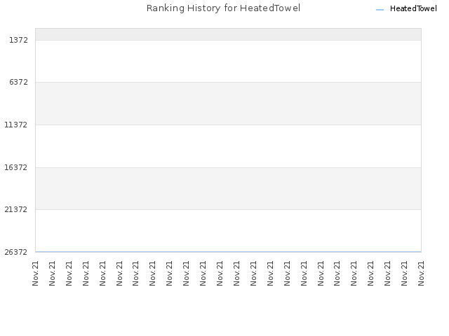 Ranking History for HeatedTowel