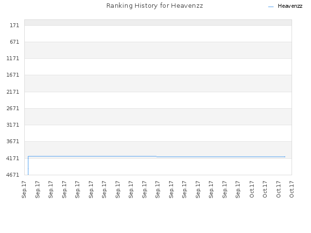 Ranking History for Heavenzz